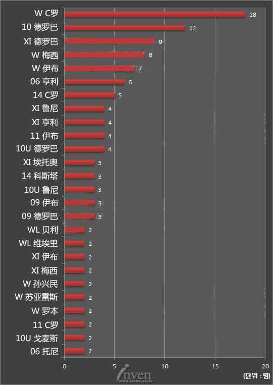 网络游戏,fifaol3经理人排位赛球员推荐 韩服经理人使用率最高的球员介绍,游戏攻略