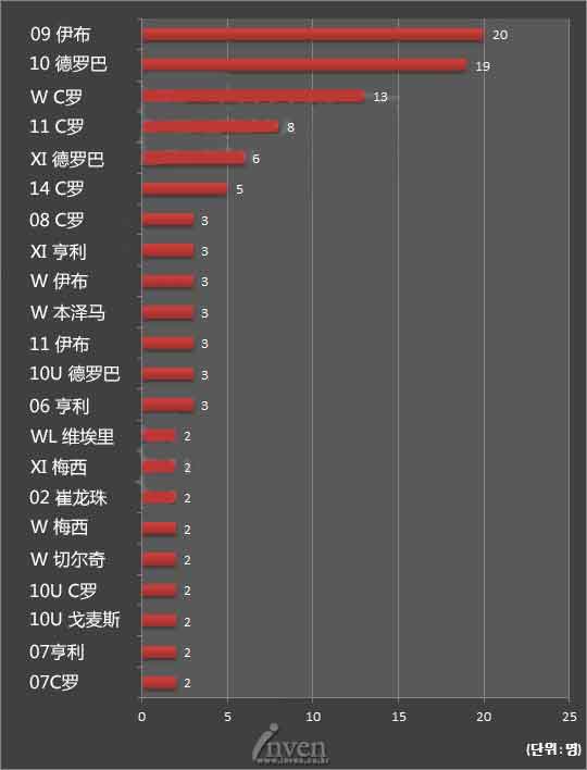 网络游戏,fifaol3排位赛性价比球员推荐,游戏攻略