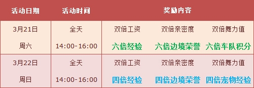 网络游戏,QQ飞车第三周6倍活动详情_QQ飞车3.21全服6倍活动介绍,游戏攻略