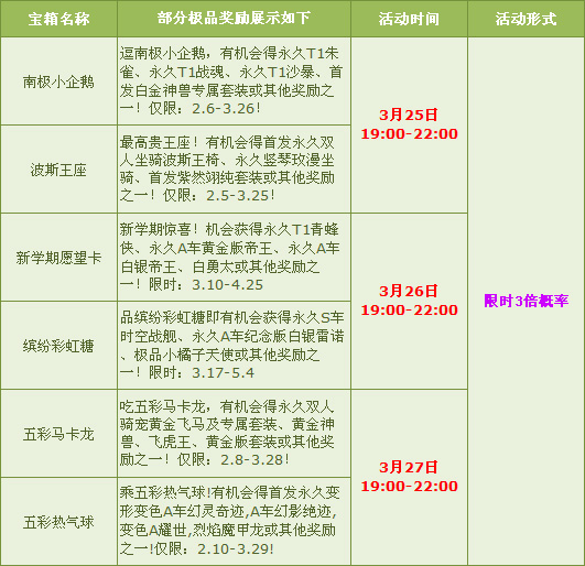 网络游戏,qq飞车3月月末狂欢活动大全 天天三倍极品狂潮,游戏攻略