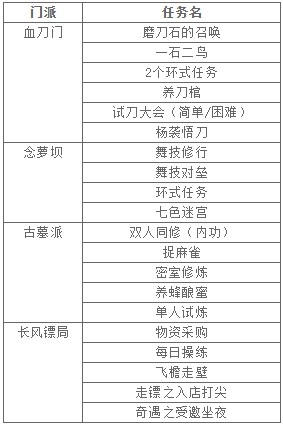 《九阴真经》在线福利多7天双倍享不停