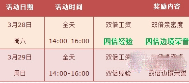 网络游戏,qq飞车3月28号登陆送多少点券 qq飞车3.28-29几倍奖励,游戏攻略