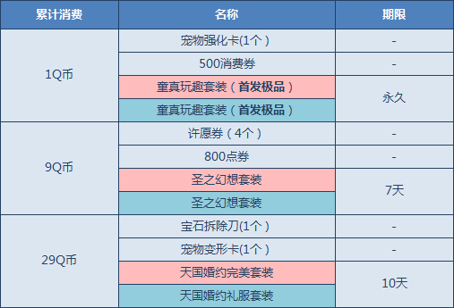 网络游戏,QQ飞车4月累计消费活动火热上线 缤纷豪礼送不停介绍,游戏攻略