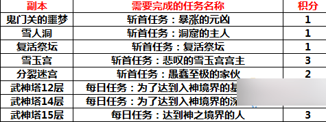 网络游戏,剑灵4月2号英雄传说活动积分怎么获得 玄武帝八卦牌箱8号需要积分数量介绍,游戏攻略