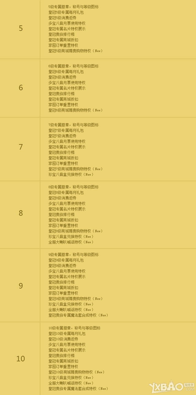 网络游戏,QQ炫舞4月版本新增皇冠特权详解_20154月新增皇冠特权怎么样,游戏攻略