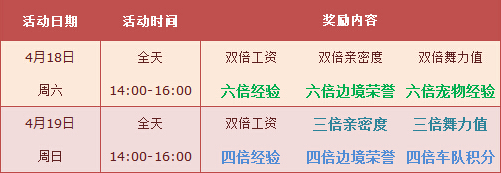 网络游戏,QQ飞车四月回馈第3周有哪些奖励_QQ飞车4月回馈第3周奖励一览,游戏攻略