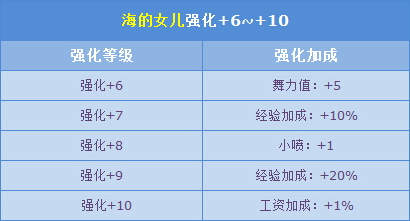 网络游戏,qq飞车4月海的女儿强化10翻倍介绍,游戏攻略