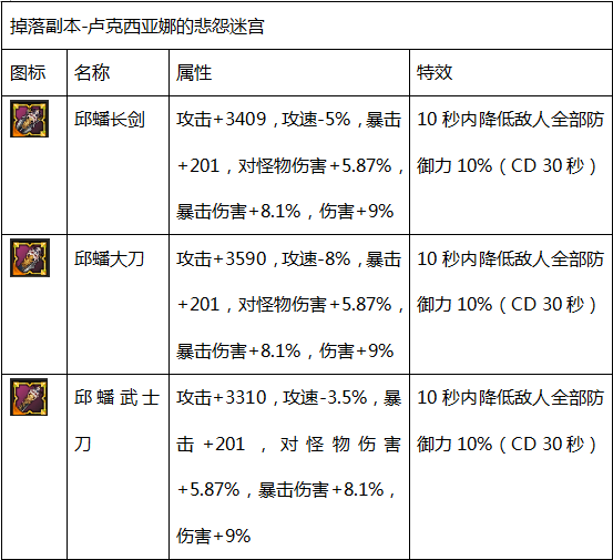 网络游戏,疾风之刃卢克西亚娜的悲怨迷宫装备属性介绍,游戏攻略