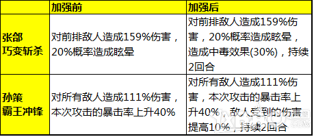 少年三国志4月29日更新主角光环天赋