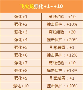 网络游戏,QQ飞车飞火龙强化 10活动内容介绍_QQ飞车支持强化的宠物一览,游戏攻略