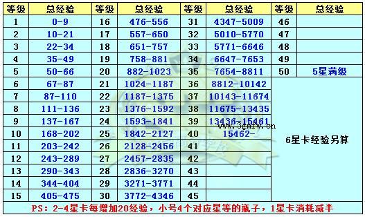 网络游戏,qq炫舞时尚嘉年华卡片经验大全一览表查看,游戏攻略