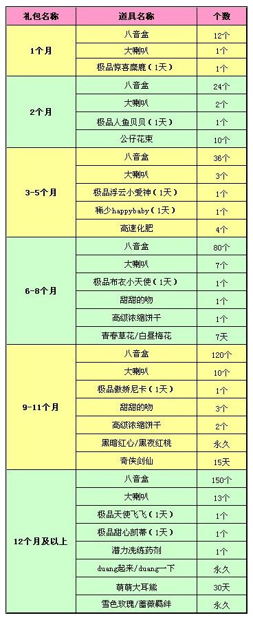 网络游戏,qq炫舞6月紫钻开通 续费礼包全面更新情况介绍,游戏攻略