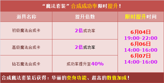 网络游戏,qq飞车凌霄仟宇魔法套装怎么得 合成成功率限时提升,游戏攻略