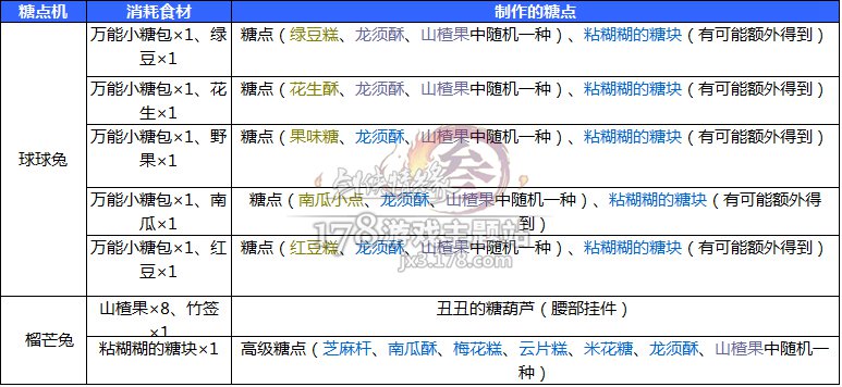 网络游戏,剑网3六一儿童节活动糖点配方 料理配方一览,游戏攻略