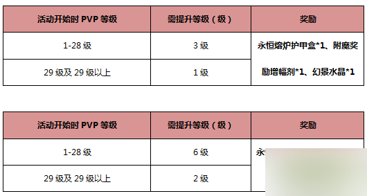 网络游戏,激战2好礼相赠迷雾称王活动是什么 奖励介绍,游戏攻略