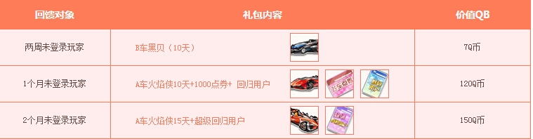 《QQ飞车》6月回馈大汇总