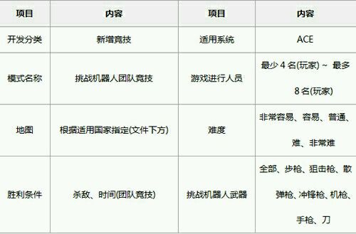 网络游戏,CF疯狂人机怎么创建 6月新版本疯狂人机经验表推荐,游戏攻略