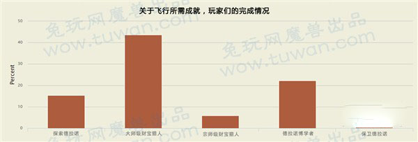 网络游戏,魔兽世界6.2德拉诺飞行开放飞行怎么学 wow德拉诺飞行成就攻略,游戏攻略