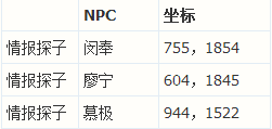 网络游戏,天涯明月刀ol情报探子和巡逻护卫坐标具体位置一览,游戏攻略