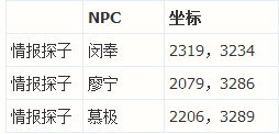 网络游戏,天涯明月刀ol情报探子和巡逻护卫坐标具体位置一览,游戏攻略