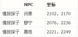 网络游戏,天涯明月刀ol情报探子和巡逻护卫坐标具体位置一览,游戏攻略