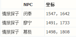 网络游戏,天涯明月刀ol情报探子和巡逻护卫坐标具体位置一览,游戏攻略