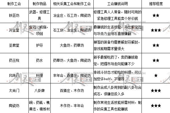 网络游戏,剑灵生活技能学什么最好_剑灵生活技能搭配强烈推荐,游戏攻略