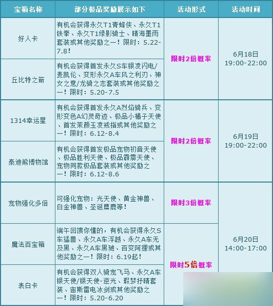 网络游戏,QQ飞车端午节5倍活动详情 端午节5倍活动玩法技巧,游戏攻略