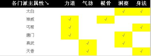 网络游戏,天涯明月刀ol心法大全_心法选择搭配攻略分享,游戏攻略