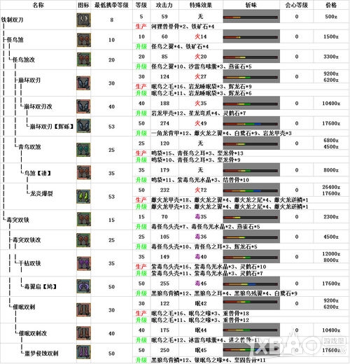 网络游戏,怪物猎人OL双刀武器该怎么成长_怪物猎人OL双刀武器升级路线详解,游戏攻略