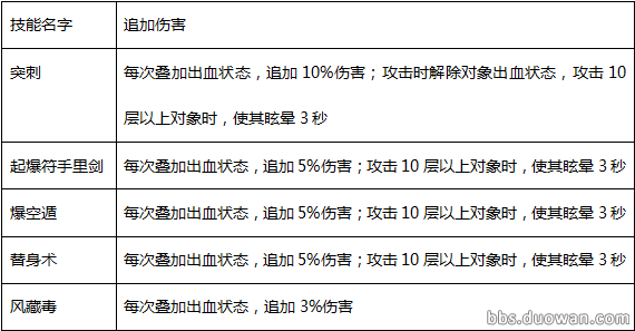 网络游戏,疾风之刃6月25日新版本韩服猎刃星技能改动介绍,游戏攻略