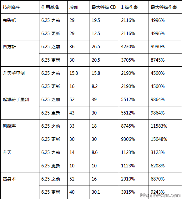 网络游戏,疾风之刃6月25日新版本韩服猎刃星技能改动介绍,游戏攻略