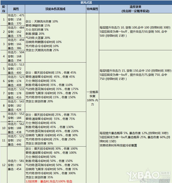 网络游戏,剑灵新传说武器效果全部一览_剑灵新传说首饰效果怎么样,游戏攻略