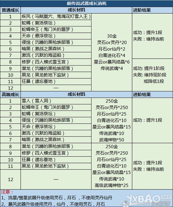 网络游戏,剑灵新传说武器成长消耗详解_剑灵新首饰成长需要哪些材料,游戏攻略