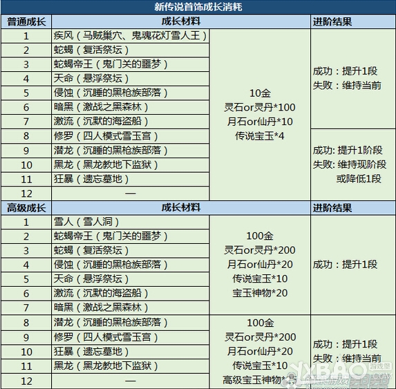 网络游戏,剑灵新传说武器成长消耗详解_剑灵新首饰成长需要哪些材料,游戏攻略