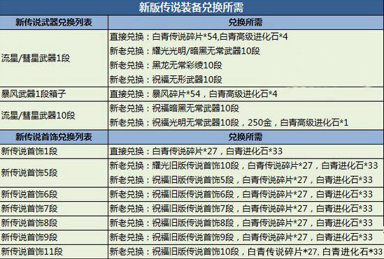 网络游戏,剑灵星云武器获得方法 新传说武器装备兑换材料一览,游戏攻略