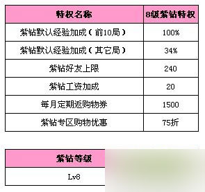 网络游戏,QQ炫舞秒升LV8活动有什么奖励 秒升LV8活动内容介绍,游戏攻略