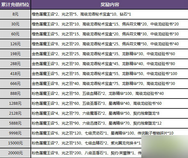 暗黑黎明海量豪礼大派送活动 每日充值返高额钻石