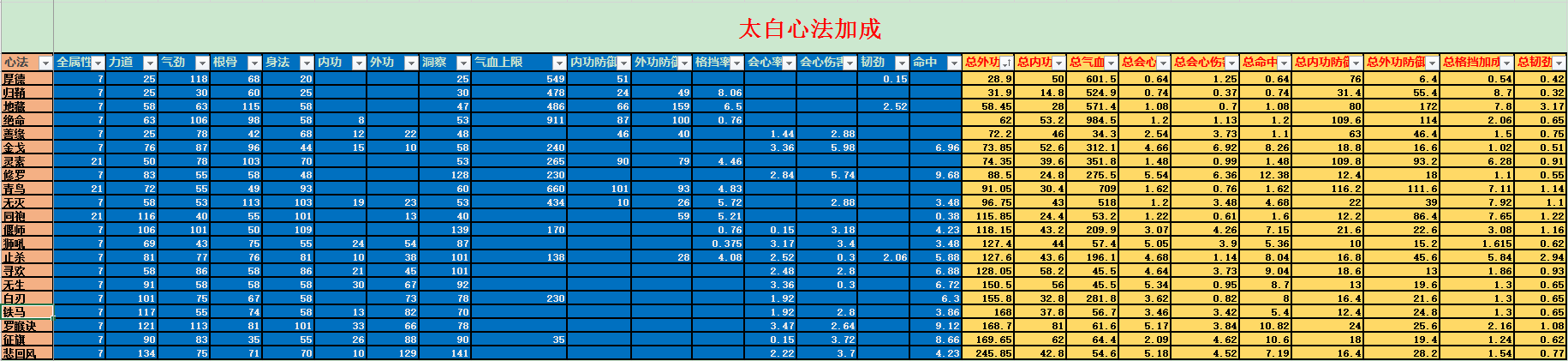 网络游戏,天涯明月刀太白各心法属性加成一览,游戏攻略