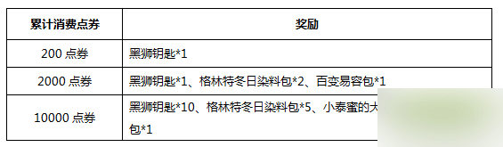 网络游戏,激战2点券消耗赢取豪礼活动有什么奖励 点券消耗赢取豪礼活动奖励介绍,游戏攻略