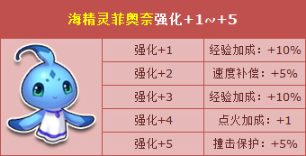 网络游戏,qq飞车海公主玛娜菲/海精灵菲奥奈强化 5形态登场,游戏攻略