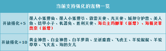 网络游戏,qq飞车海公主玛娜菲/海精灵菲奥奈强化 5形态登场,游戏攻略