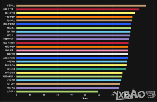 网络游戏,魔兽世界6.2dps排行一览_魔兽世界6.2pve排行一览,游戏攻略