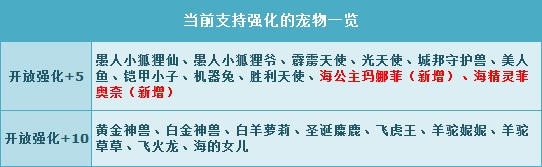 网络游戏,QQ飞车贺暑期版本海系宠物强化活动来袭_QQ飞车贺暑期版本活动,游戏攻略