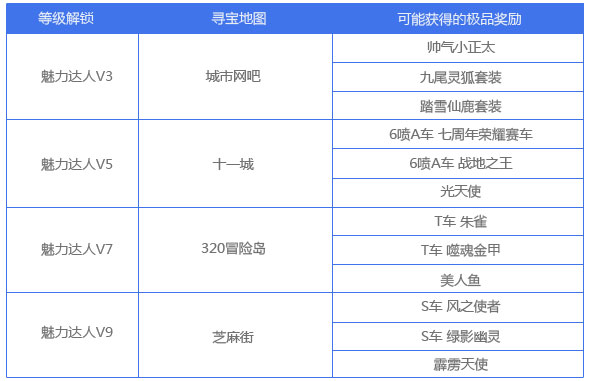 网络游戏,qq飞车魅力达人怎么得 qq飞车魅力达人有什么特权,游戏攻略