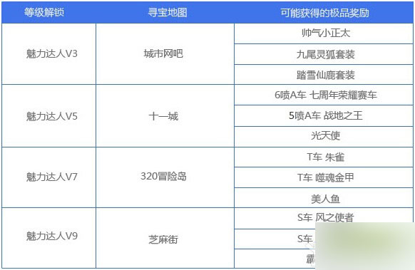 网络游戏,QQ飞车魅力达人图标有哪些特权 魅力达人特权介绍,游戏攻略