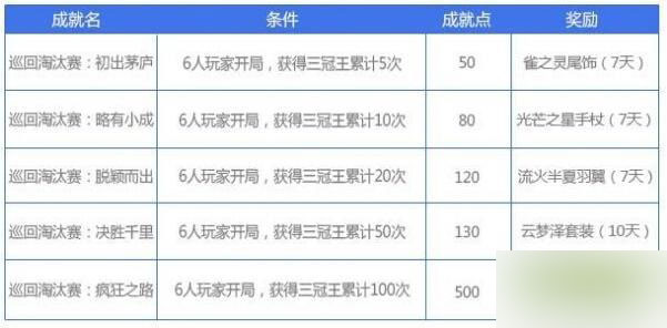 网络游戏,QQ飞车巡回淘汰赛怎么进 巡回淘汰赛玩法攻略,游戏攻略