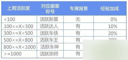 网络游戏,QQ飞车暑假版活跃中心怎么进有什么奖励 活跃中心奖励介绍,游戏攻略