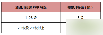 网络游戏,激战2称霸竞技场活动有什么奖励 称霸竞技场活动奖励介绍,游戏攻略