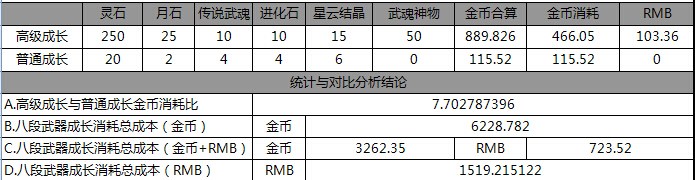 网络游戏,剑灵S2.5武器成长价格对比分析_剑灵S2.5武器怎么成长便宜,游戏攻略